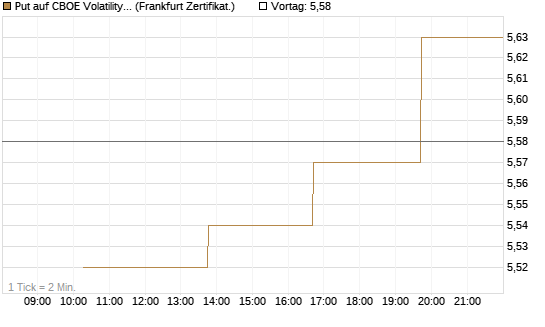 Put auf CBOE Volatility Index Options (VIX) [Vontobel] Chart