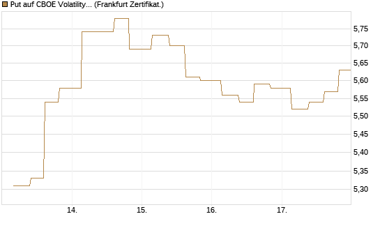 Put auf CBOE Volatility Index Options (VIX) [Vontobel] Chart