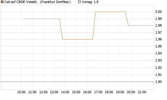 Call auf CBOE Volatility Index Options (VIX) [Vontobel] Chart