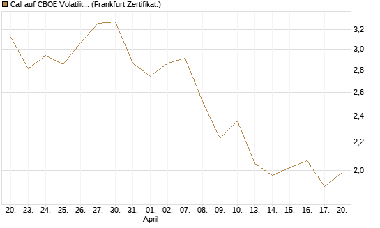 Call auf CBOE Volatility Index Options (VIX) [Vontobel] Chart