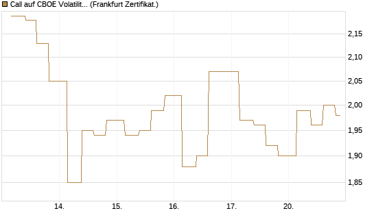 Call auf CBOE Volatility Index Options (VIX) [Vontobel] Chart