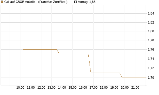 Call auf CBOE Volatility Index Options (VIX) [Vontobel] Chart