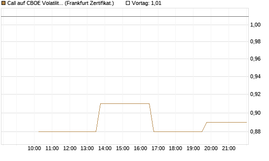 Call auf CBOE Volatility Index Options (VIX) [Vontobel] Chart