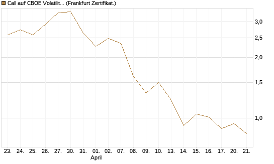 Call auf CBOE Volatility Index Options (VIX) [Vontobel] Chart