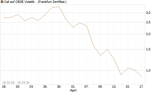 Call auf CBOE Volatility Index Options (VIX) [Vontobel] Chart