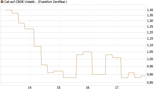 Call auf CBOE Volatility Index Options (VIX) [Vontobel] Chart