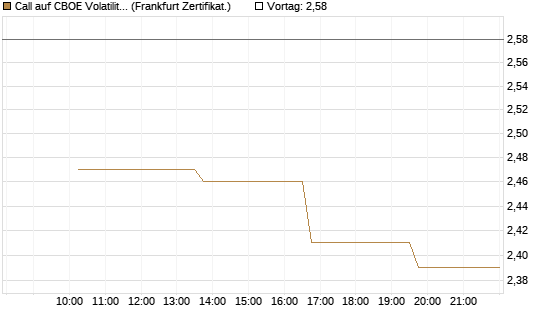 Call auf CBOE Volatility Index Options (VIX) [Vontobel] Chart