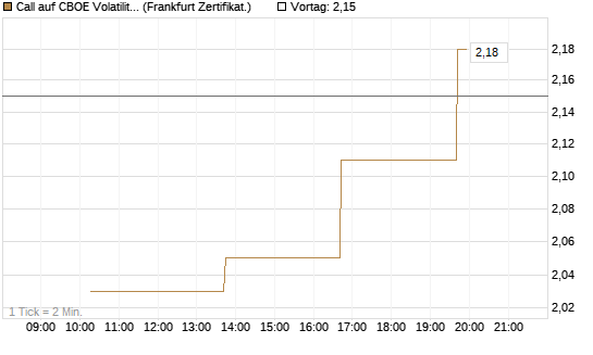 Call auf CBOE Volatility Index Options (VIX) [Vontobel] Chart