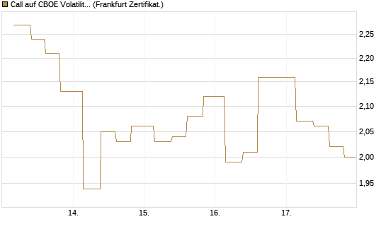 Call auf CBOE Volatility Index Options (VIX) [Vontobel] Chart