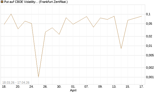 Put auf CBOE Volatility Index Options (VIX) [Vontobel] Chart