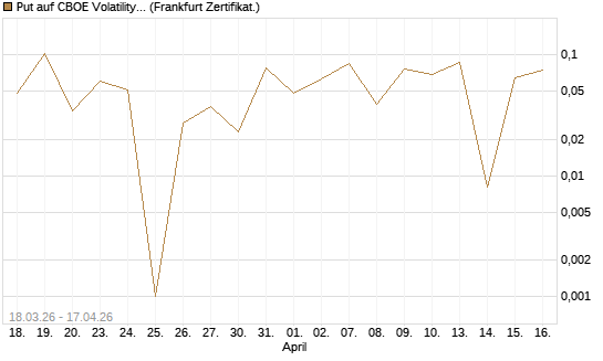 Put auf CBOE Volatility Index Options (VIX) [Vontobel] Chart