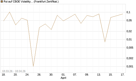 Put auf CBOE Volatility Index Options (VIX) [Vontobel] Chart
