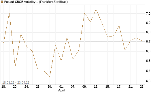 Put auf CBOE Volatility Index Options (VIX) [Vontobel] Chart