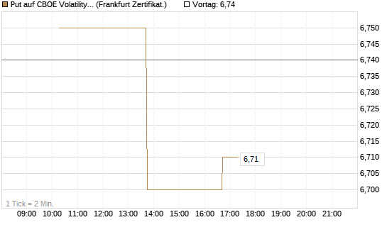 Put auf CBOE Volatility Index Options (VIX) [Vontobel] Chart