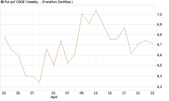 Put auf CBOE Volatility Index Options (VIX) [Vontobel] Chart