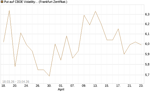 Put auf CBOE Volatility Index Options (VIX) [Vontobel] Chart