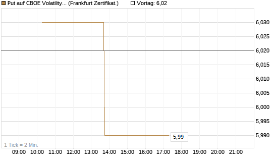 Put auf CBOE Volatility Index Options (VIX) [Vontobel] Chart