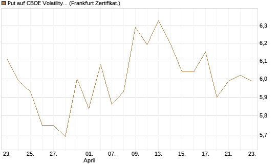 Put auf CBOE Volatility Index Options (VIX) [Vontobel] Chart