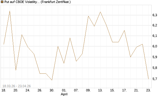 Put auf CBOE Volatility Index Options (VIX) [Vontobel] Chart