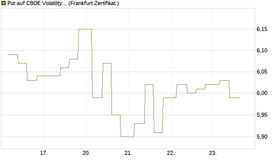 Put auf CBOE Volatility Index Options (VIX) [Vontobel] Chart