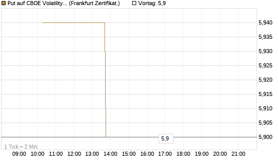 Put auf CBOE Volatility Index Options (VIX) [Vontobel] Chart