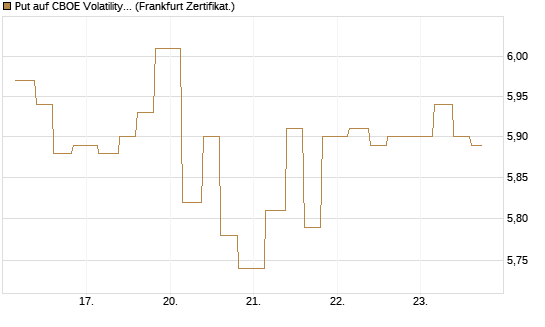 Put auf CBOE Volatility Index Options (VIX) [Vontobel] Chart