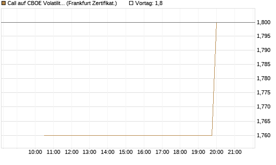 Call auf CBOE Volatility Index Options (VIX) [Vontobel] Chart