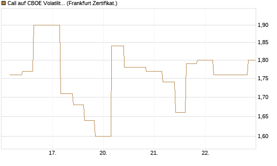 Call auf CBOE Volatility Index Options (VIX) [Vontobel] Chart