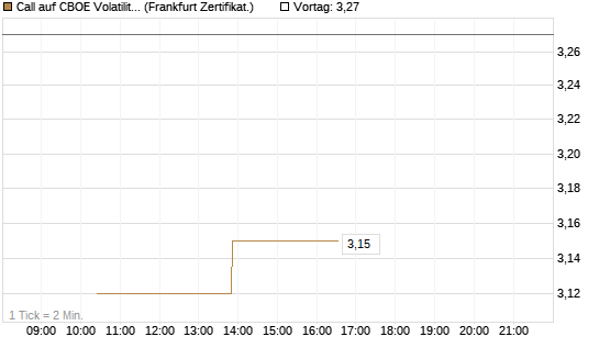 Call auf CBOE Volatility Index Options (VIX) [Vontobel] Chart