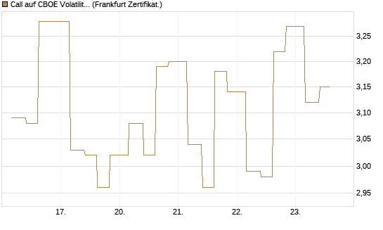 Call auf CBOE Volatility Index Options (VIX) [Vontobel] Chart