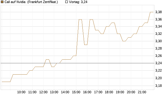 Call auf Nvidia [DZ BANK AG] Chart