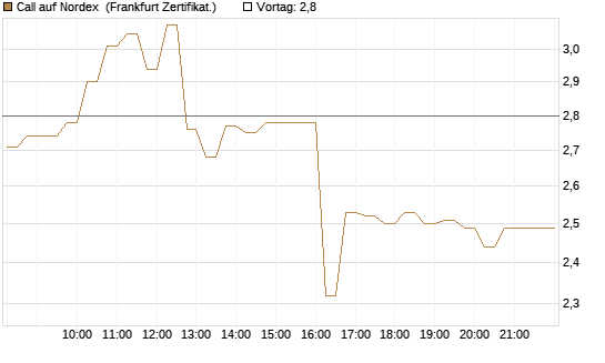 Call auf Nordex [DZ BANK AG] Chart