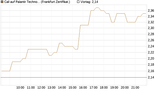 Call auf Palantir Technologies Inc [DZ BANK AG] Chart