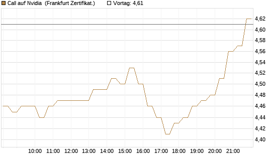 Call auf Nvidia [DZ BANK AG] Chart