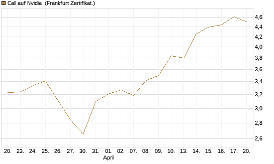 Call auf Nvidia [DZ BANK AG] Chart