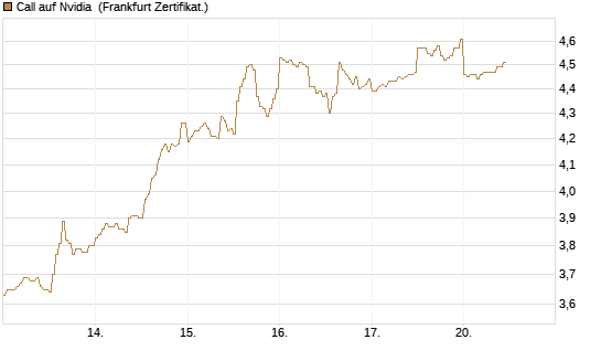 Call auf Nvidia [DZ BANK AG] Chart