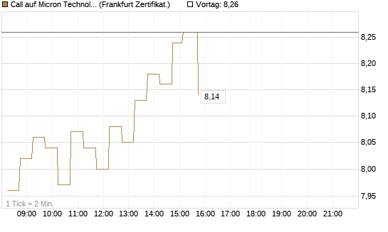 Call auf Micron Technology [DZ BANK AG] Chart