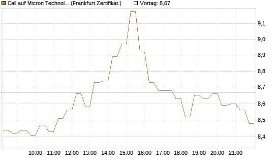 Call auf Micron Technology [DZ BANK AG] Chart