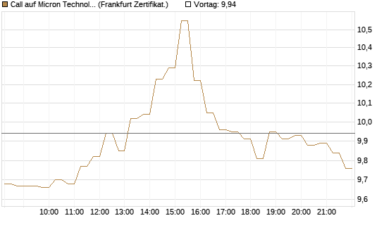 Call auf Micron Technology [DZ BANK AG] Chart