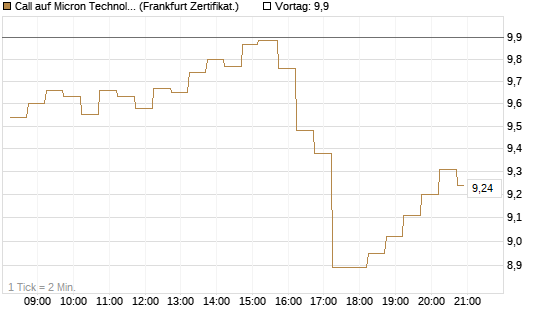 Call auf Micron Technology [DZ BANK AG] Chart