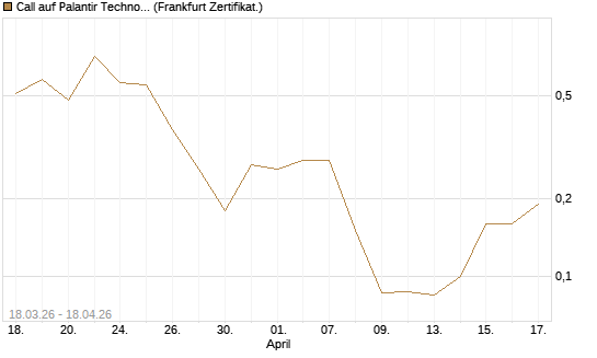 Call auf Palantir Technologies Inc [BNP Paribas Emissions- und Handelsges.] Chart