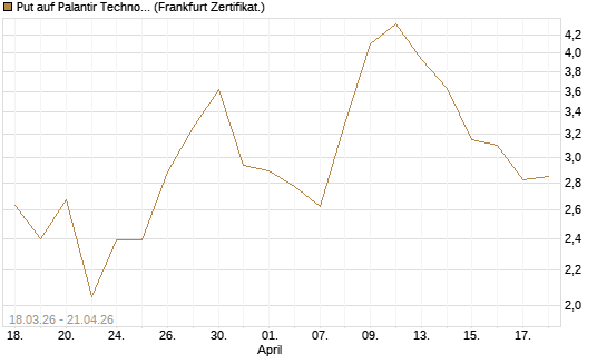 Put auf Palantir Technologies Inc [BNP Paribas Emissions- und Handelsges.] Chart