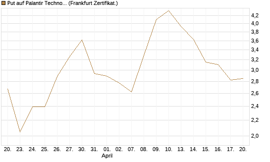 Put auf Palantir Technologies Inc [BNP Paribas Emissions- und Handelsges.] Chart