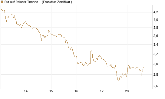 Put auf Palantir Technologies Inc [BNP Paribas Emissions- und Handelsges.] Chart