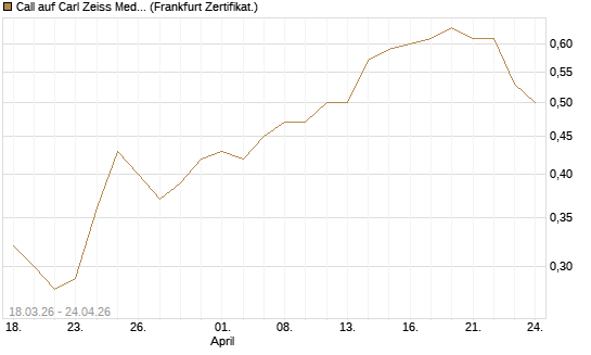 Call auf Carl Zeiss Meditec [BNP Paribas Emissions- und Handelsges.] Chart
