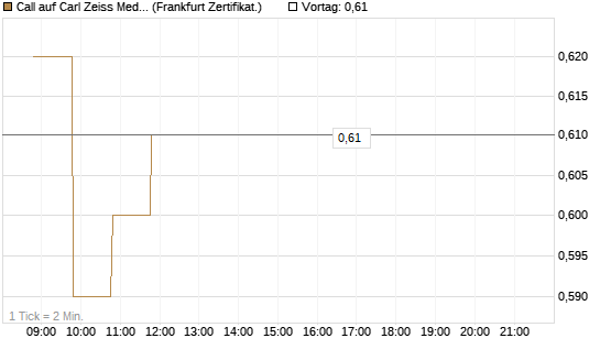 Call auf Carl Zeiss Meditec [BNP Paribas Emissions- und Handelsges.] Chart
