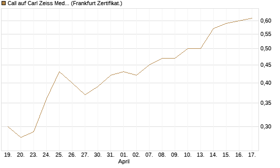 Call auf Carl Zeiss Meditec [BNP Paribas Emissions- und Handelsges.] Chart