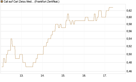 Call auf Carl Zeiss Meditec [BNP Paribas Emissions- und Handelsges.] Chart