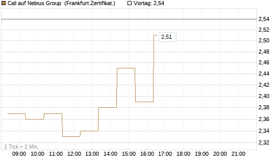 Call auf Nebius Group [BNP Paribas Emissions- und Handelsges.] Chart