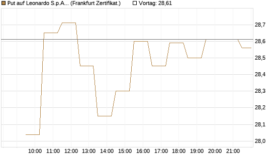 Put auf Leonardo S.p.A. [BNP Paribas Emissions- und Handelsges.] Chart